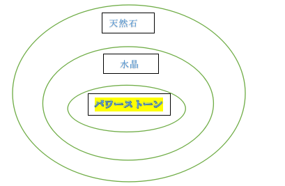 パワーストーンの図